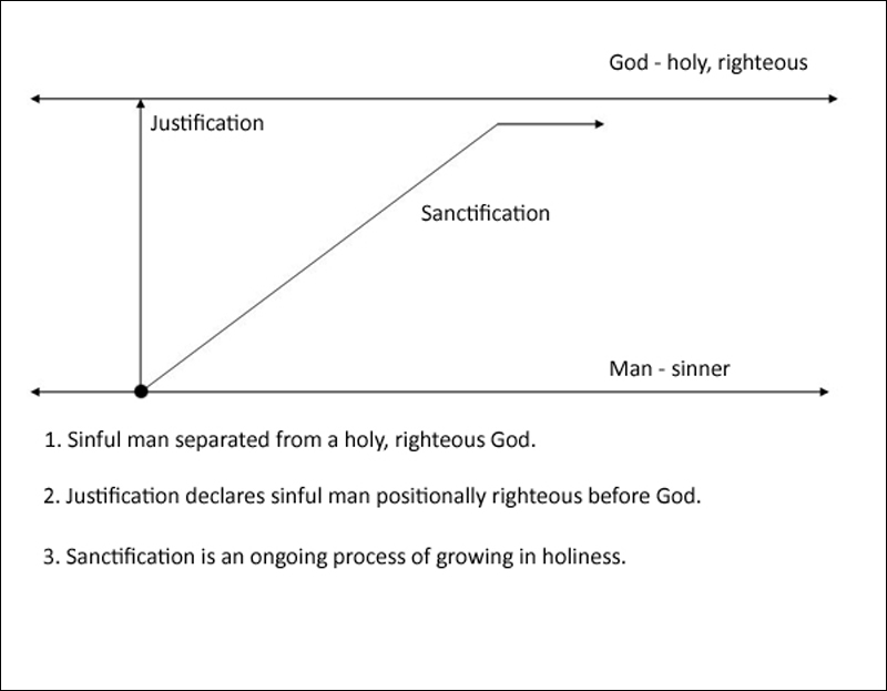 3 Aspects of Salvation - Sanctification