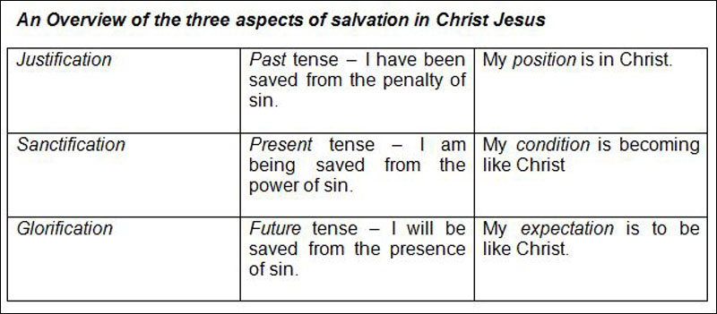 Overview of 3 Aspects of Salvation Overview of 3 Aspects of Salvation