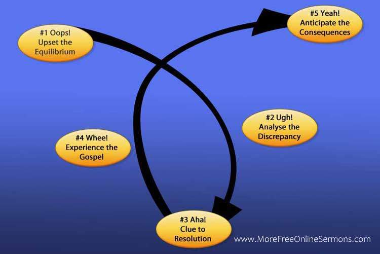 Lowry's Loop Model